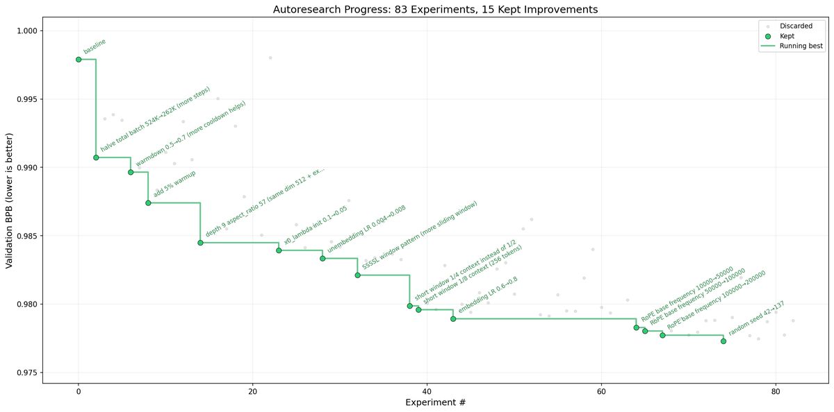 autoresearch-mem0