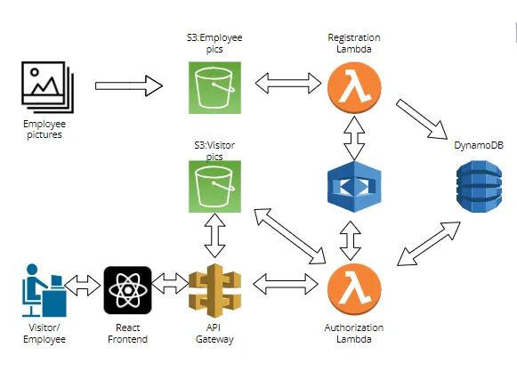Facial recognition on AWS